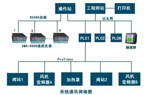 罩式退火爐自動化控制系統的外圍設備設計方案